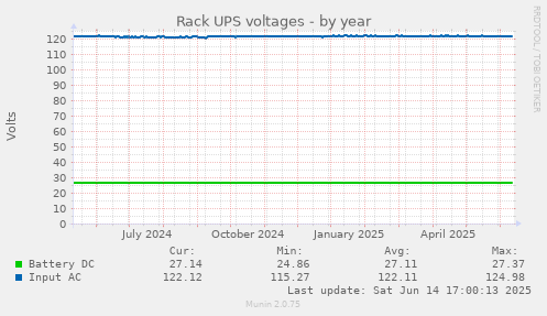 Rack UPS voltages