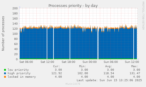 daily graph