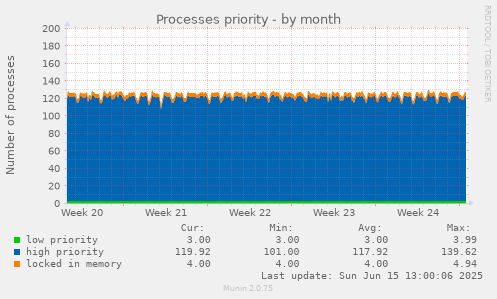Processes priority