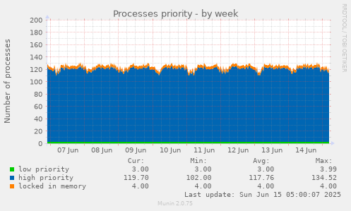 Processes priority