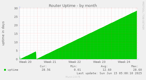 Router Uptime