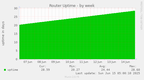 Router Uptime