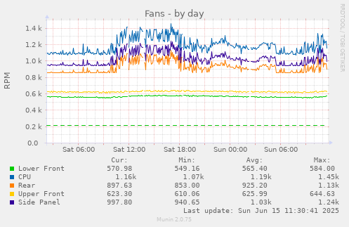 daily graph