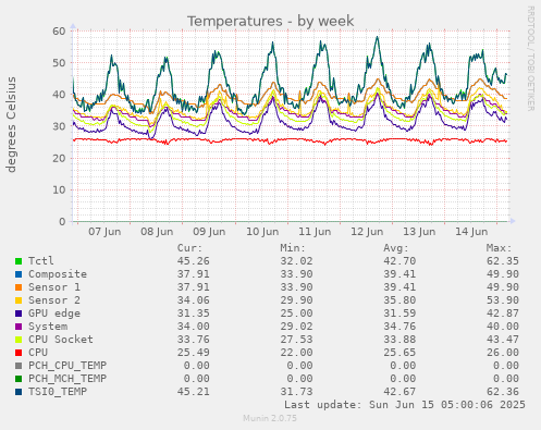 Temperatures