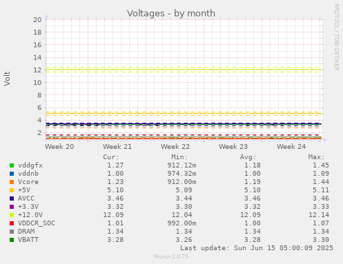 Voltages