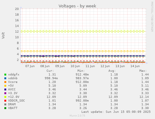 Voltages