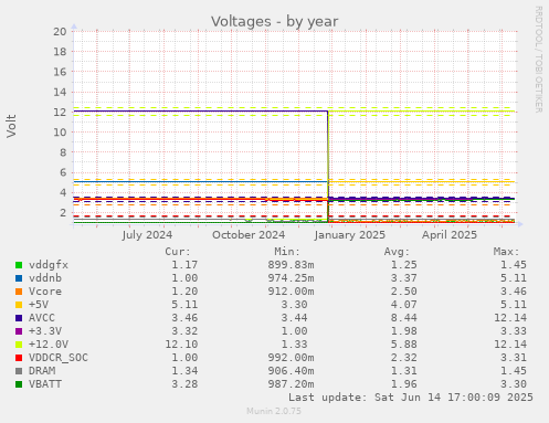 Voltages