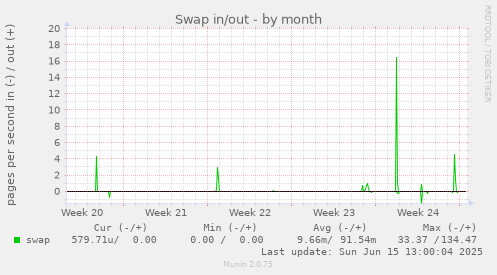 Swap in/out