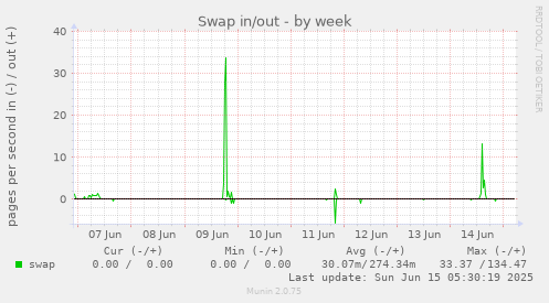 Swap in/out
