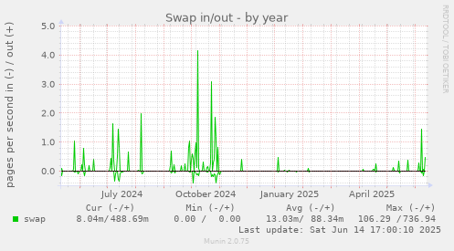 Swap in/out
