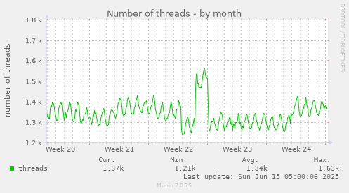 Number of threads
