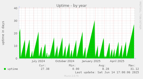Uptime