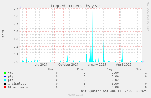 Logged in users