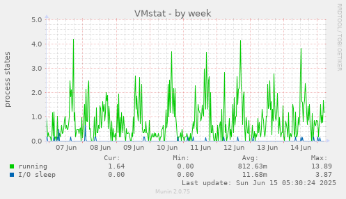 VMstat