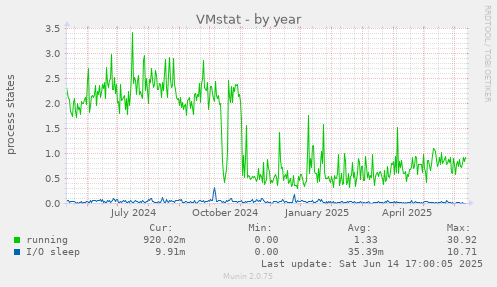 yearly graph