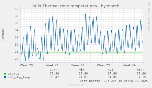 ACPI Thermal zone temperatures