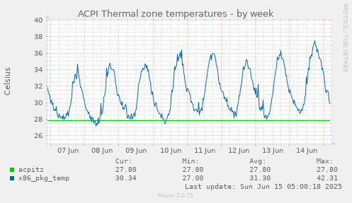 ACPI Thermal zone temperatures