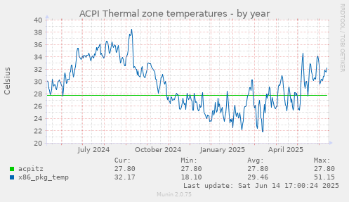 ACPI Thermal zone temperatures
