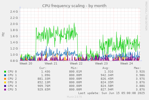 CPU frequency scaling