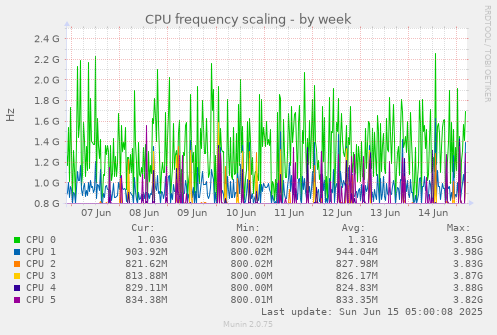 CPU frequency scaling