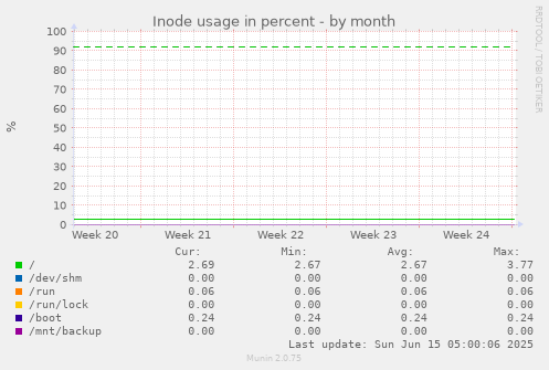 Inode usage in percent