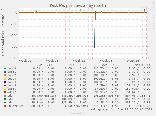 Disk IOs per device