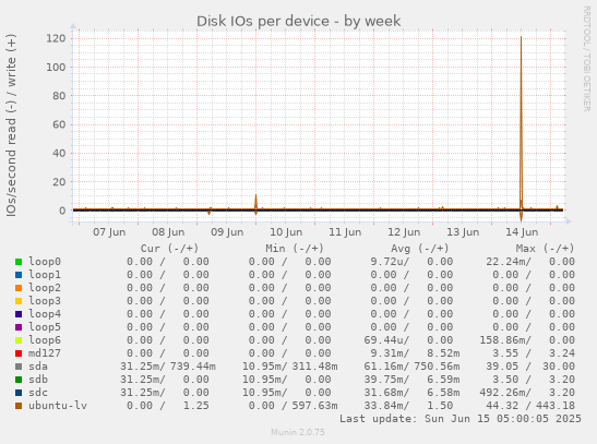 Disk IOs per device