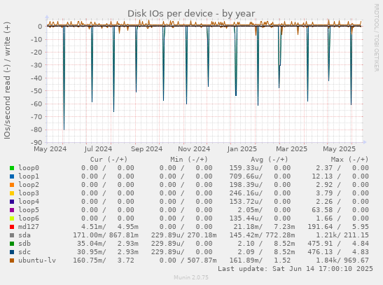 Disk IOs per device
