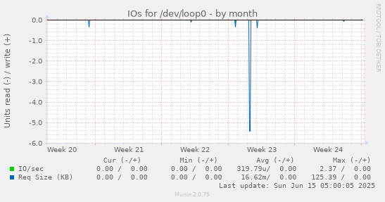 IOs for /dev/loop0