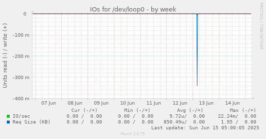 IOs for /dev/loop0