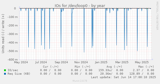 IOs for /dev/loop0