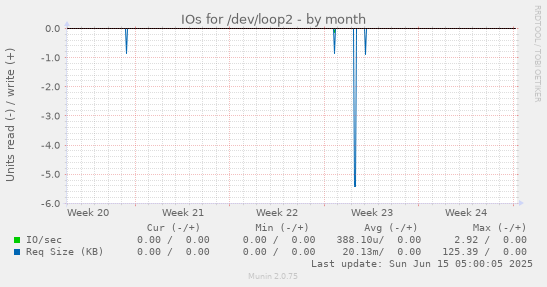 IOs for /dev/loop2