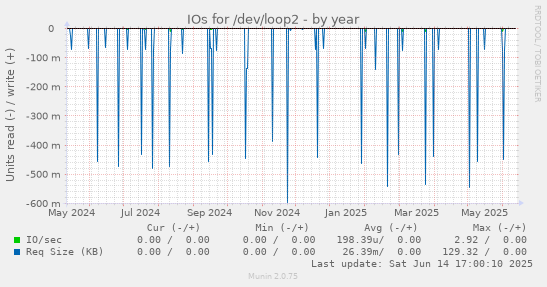 IOs for /dev/loop2