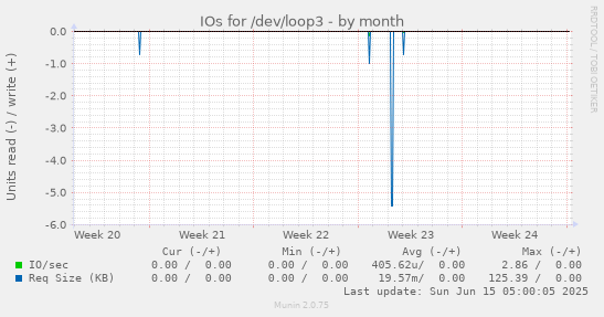 IOs for /dev/loop3