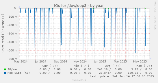 IOs for /dev/loop3
