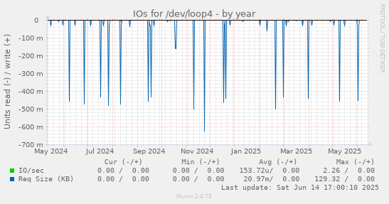 IOs for /dev/loop4