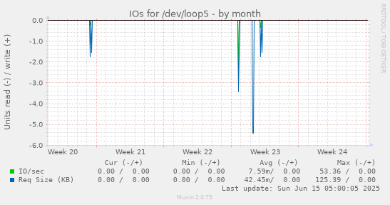 IOs for /dev/loop5