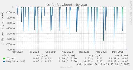 IOs for /dev/loop5