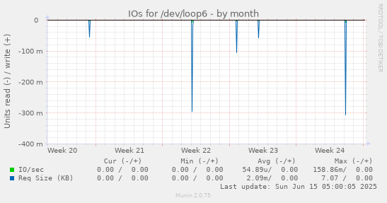 IOs for /dev/loop6