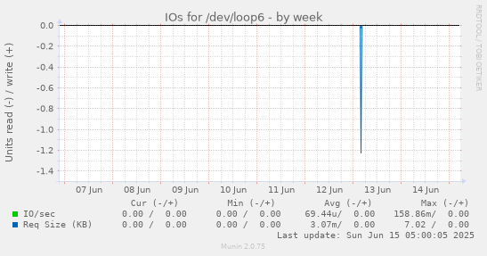 IOs for /dev/loop6