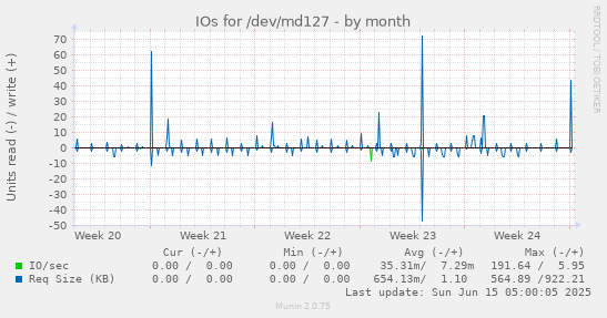 IOs for /dev/md127