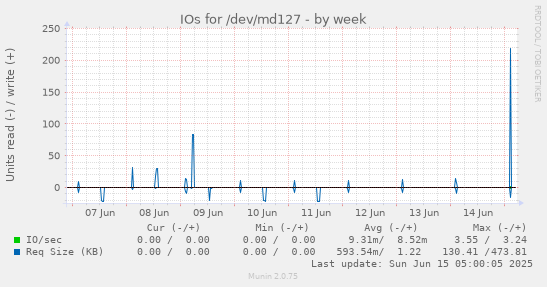 IOs for /dev/md127