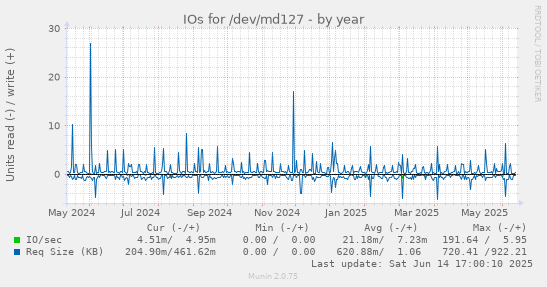 IOs for /dev/md127