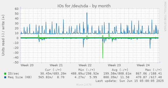 IOs for /dev/sda