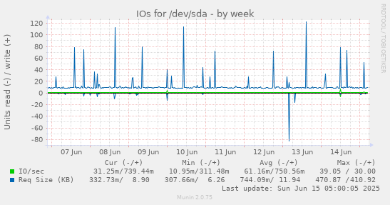 IOs for /dev/sda