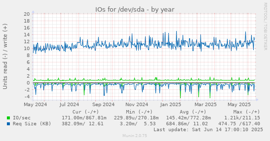 IOs for /dev/sda