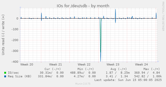 IOs for /dev/sdb