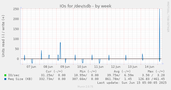 IOs for /dev/sdb