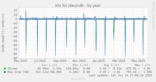 IOs for /dev/sdb