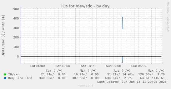 daily graph